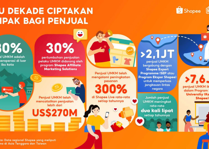 Shopee Rayakan 10 Tahun Berdayakan UMKM, Bisnis Lokal Catatkan Penjualan US$270 Miliar Lebih secara Global